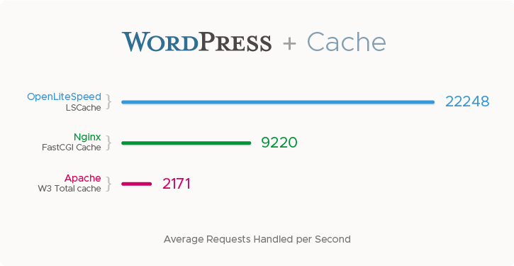OpenLiteSpeed Benchmark